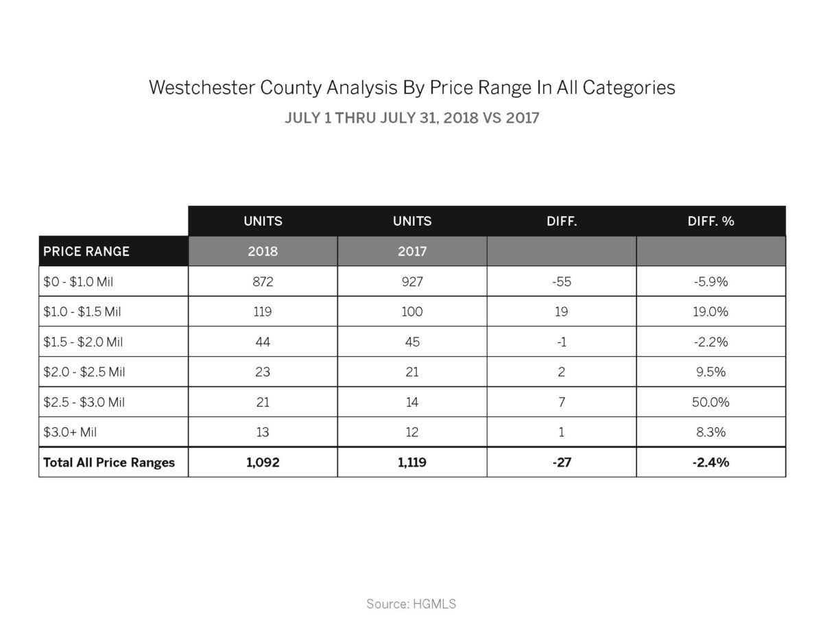 westchester-analysis-price-range-sfcondocoop-blog_page_2
