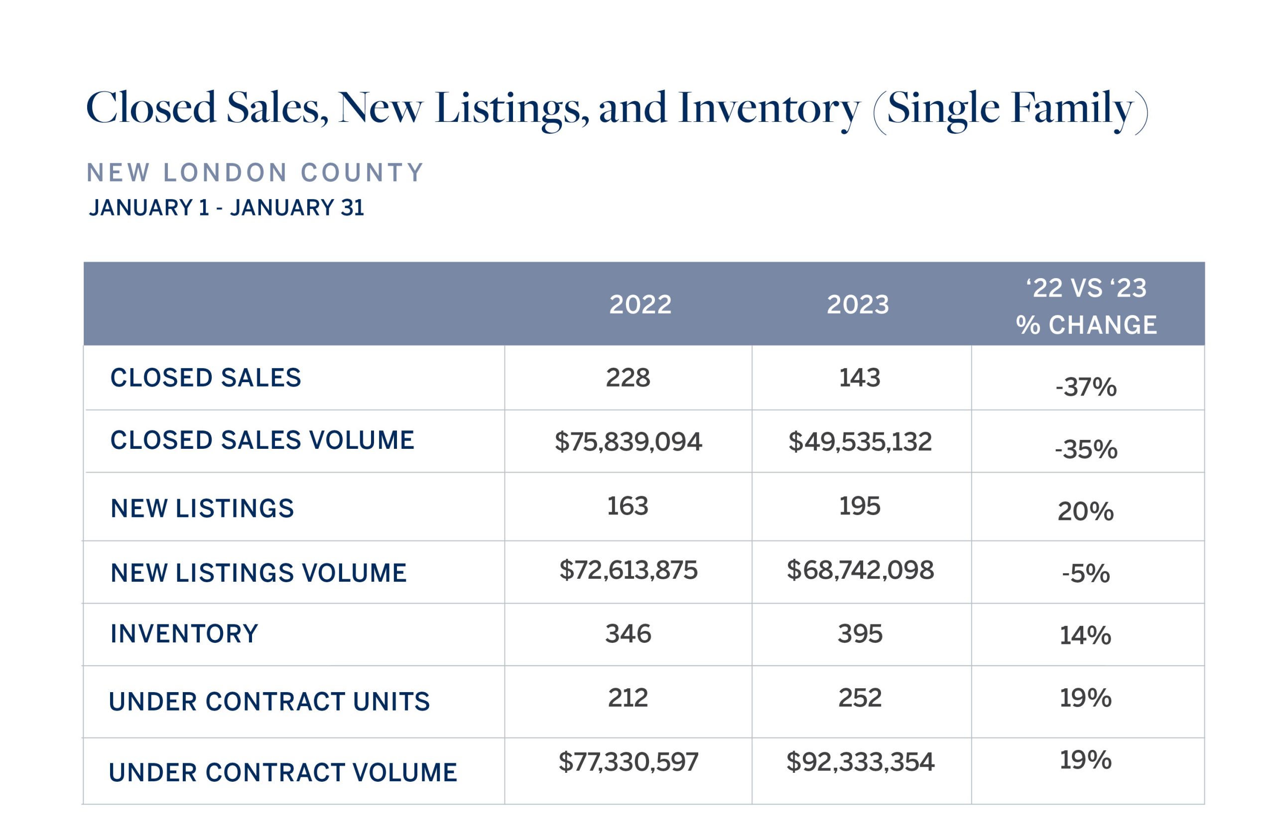 NewLondon William Pitt Sotheby's Realty